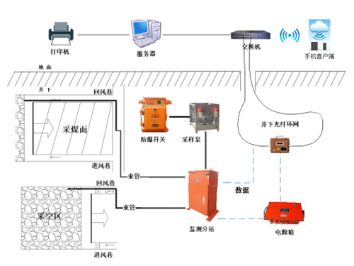 JSG5型自然发火束管监测系统